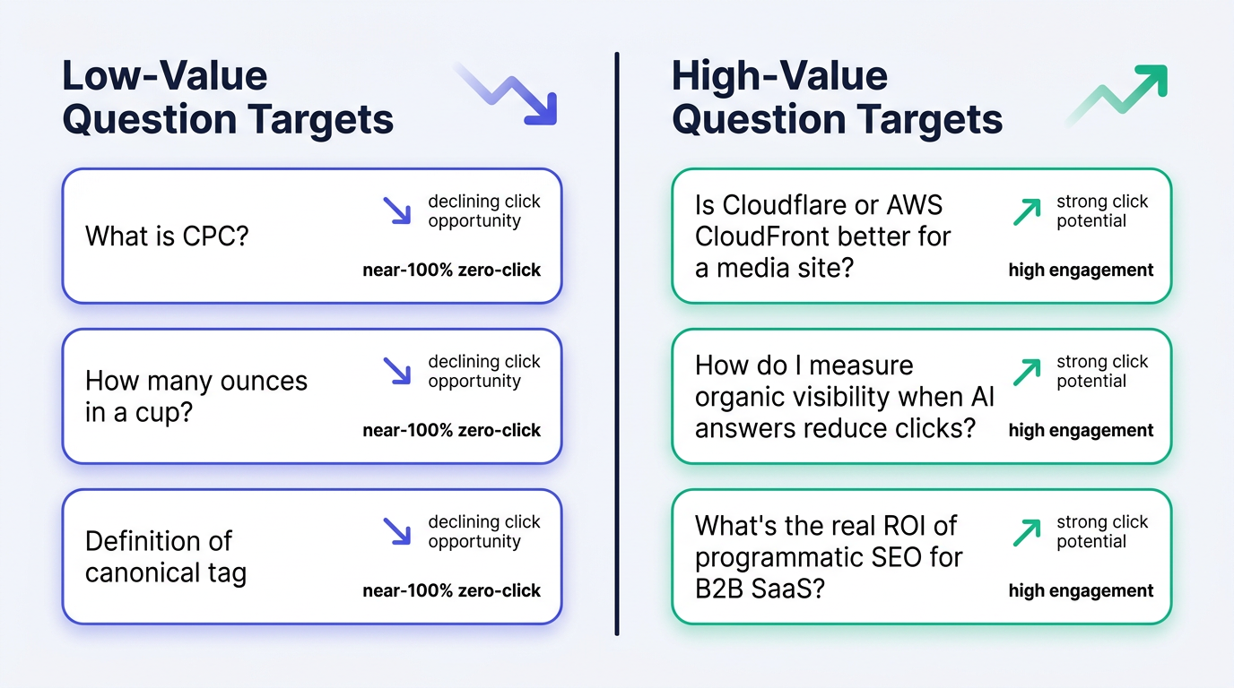 Infographic comparing low-value and high-value People Also Ask question targets for AI search optimization
