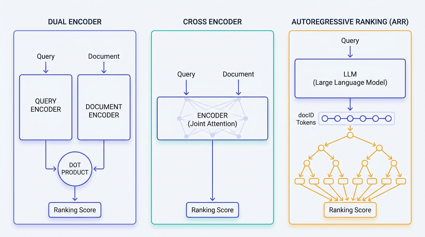 Architecture diagram comparing dual encoder, cross encoder, and autoregressive ranking