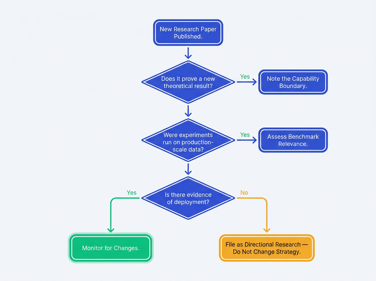 Decision flowchart for evaluating autoregressive ranking research papers