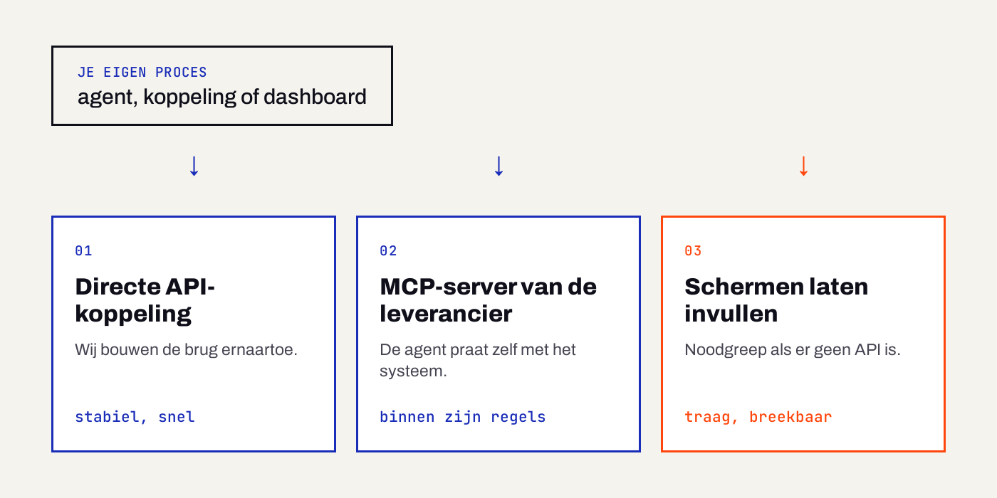 Drie routes om bij je gegevens te komen: een directe API-koppeling, de MCP-server van de leverancier, of een robot die de schermen invult