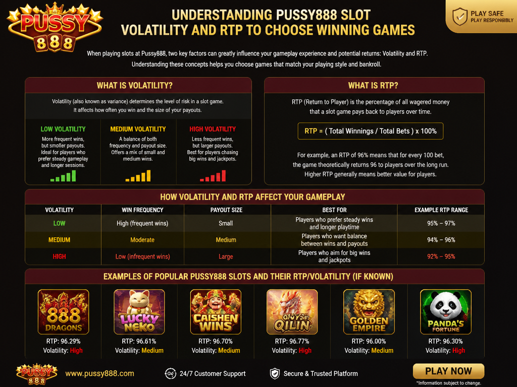 Photo-realistic image illustrating the topic of the article section "Understanding Pussy888 Slot Volatility and RTP to Choose Winning Games" (about the online casino brand "tips game pussy888"): Define volatility (low, medium, high) and RTP percentages. Explain how these factors affect win frequency and payout size. Provide examples of popular Pussy888 slots with their RTP/volatility (if known). Cover the gap: no explanation of volatility or RTP.