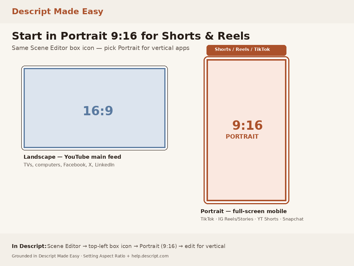 Cream-branded diagram comparing landscape 16:9 vs portrait 9:16 for Shorts, with Scene Editor Portrait tip