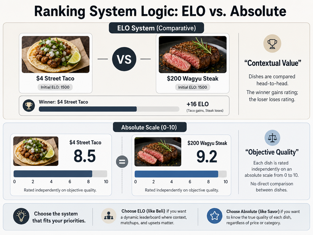 A visual comparison of ELO ranking systems versus absolute star ratings for evaluating different types of restaurant dishes.