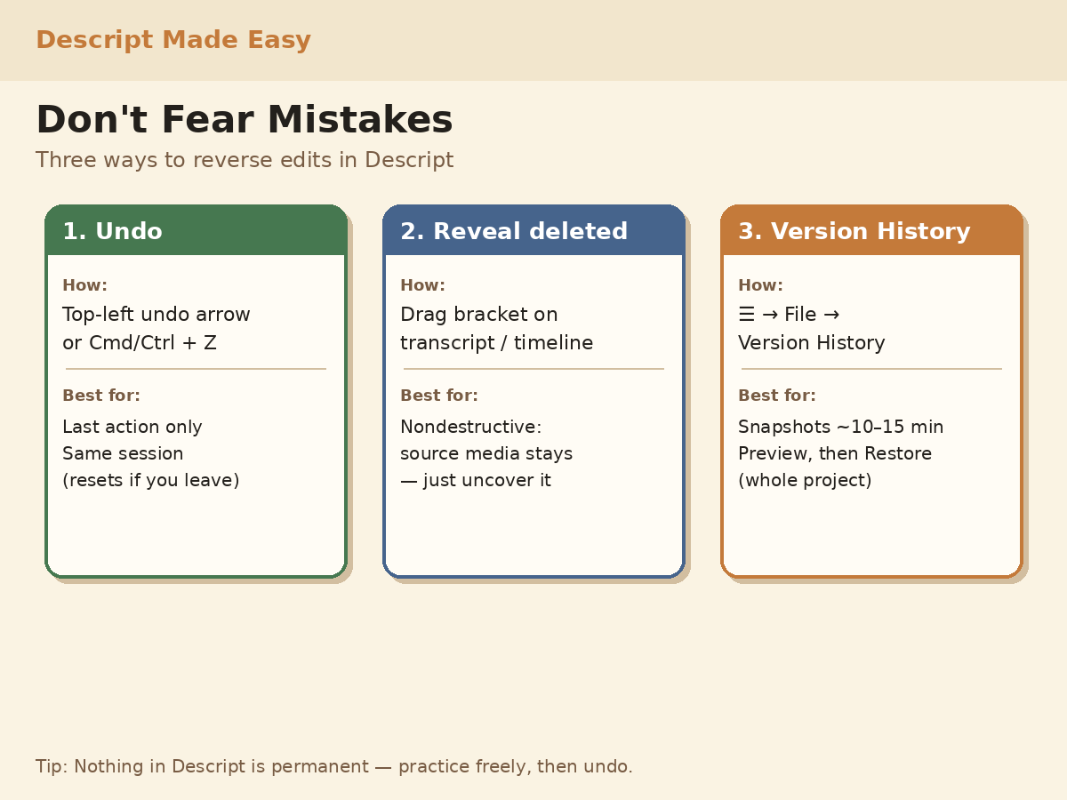 Cream-branded diagram: Undo vs reveal deleted media vs Version History in Descript