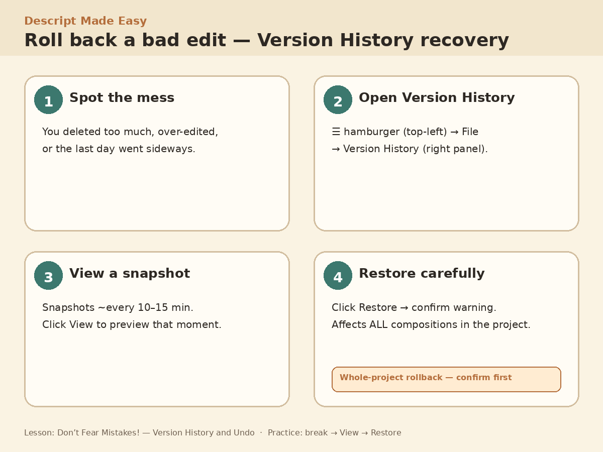 Cream-branded 4-step diagram: Spot the mess, open Version History, View a snapshot, Restore carefully