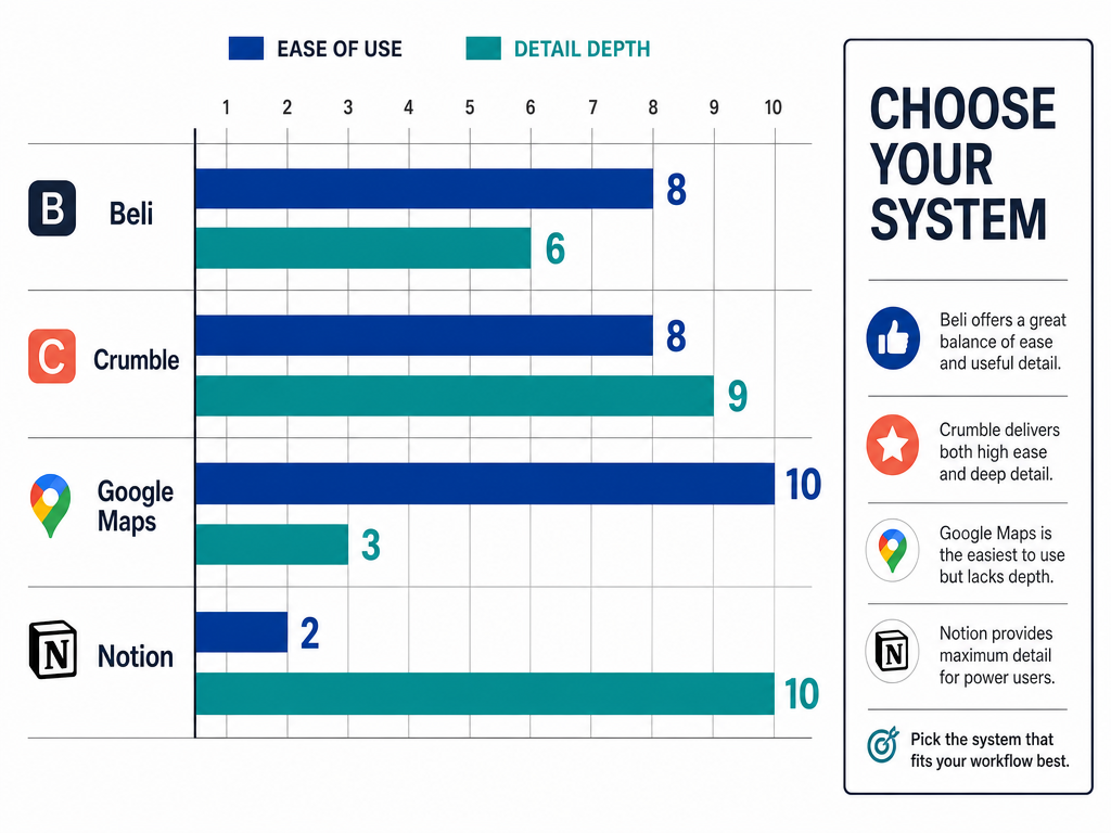 A bar chart comparing Beli, Crumble, Google Maps, and Notion based on ease of use and the depth of dish-level detail they provide.