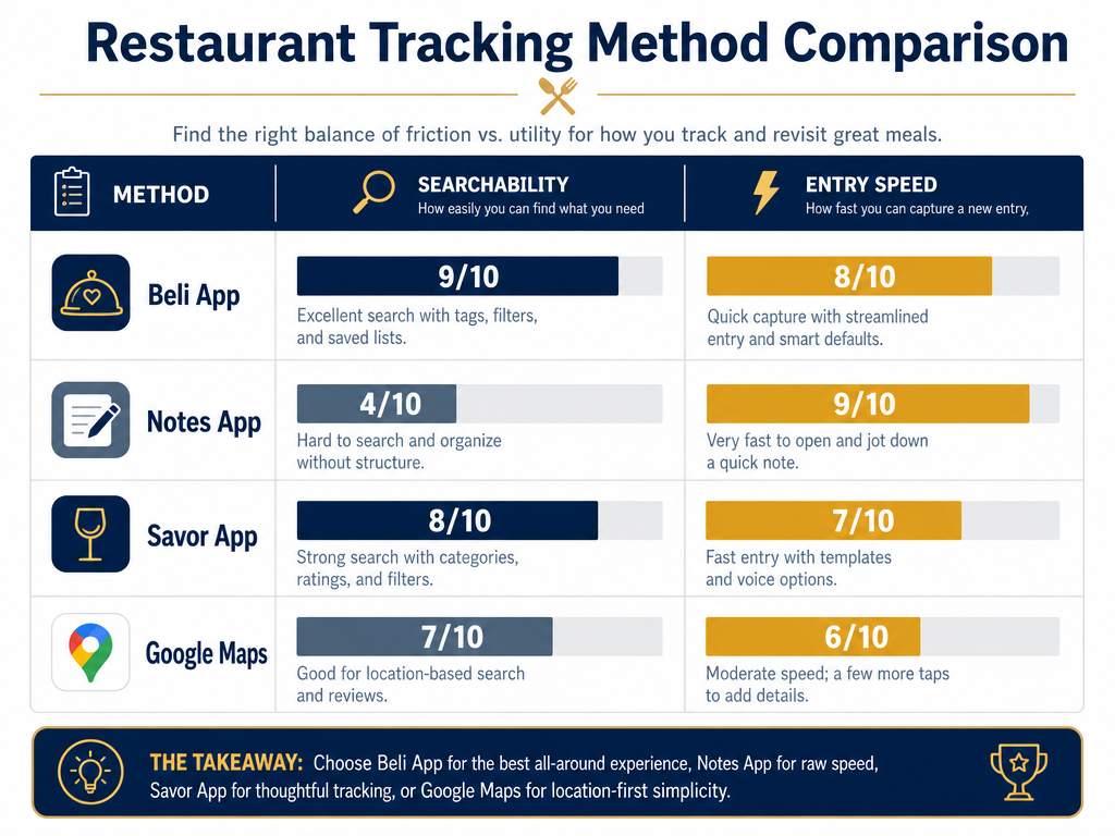 Horizontal bar chart comparing restaurant tracking methods like Beli, Notes App, and Google Maps on entry speed and searchability metrics.