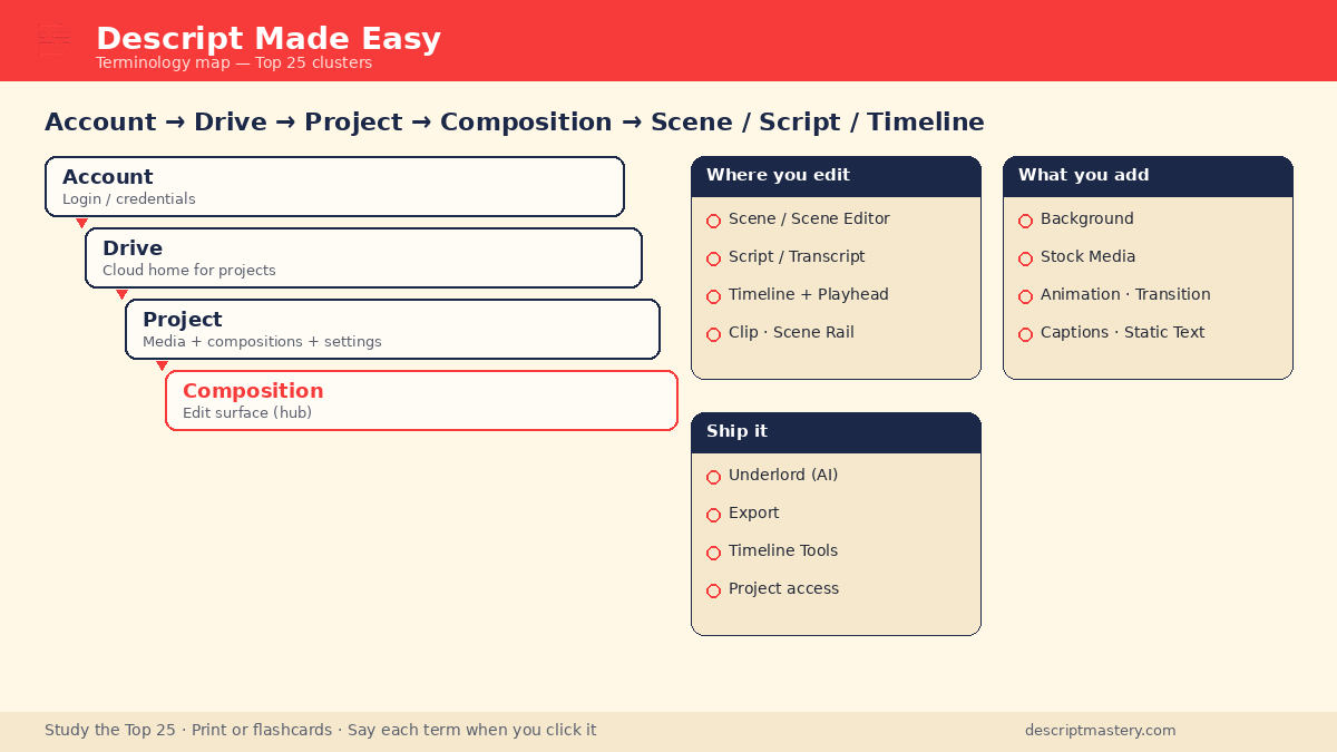 Cream-branded Descript terminology map: Account to Drive to Project to Composition hierarchy, plus Top 25 clusters for where you edit, what you add, and ship it