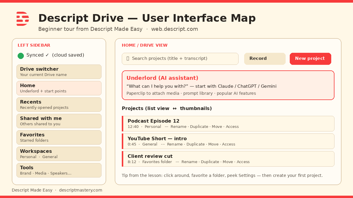 Cream-branded Descript Drive user interface map: left sidebar (Home, Recents, Shared with me, Favorites, Workspaces, Tools) plus Home view with search, Record, New project, and Underlord