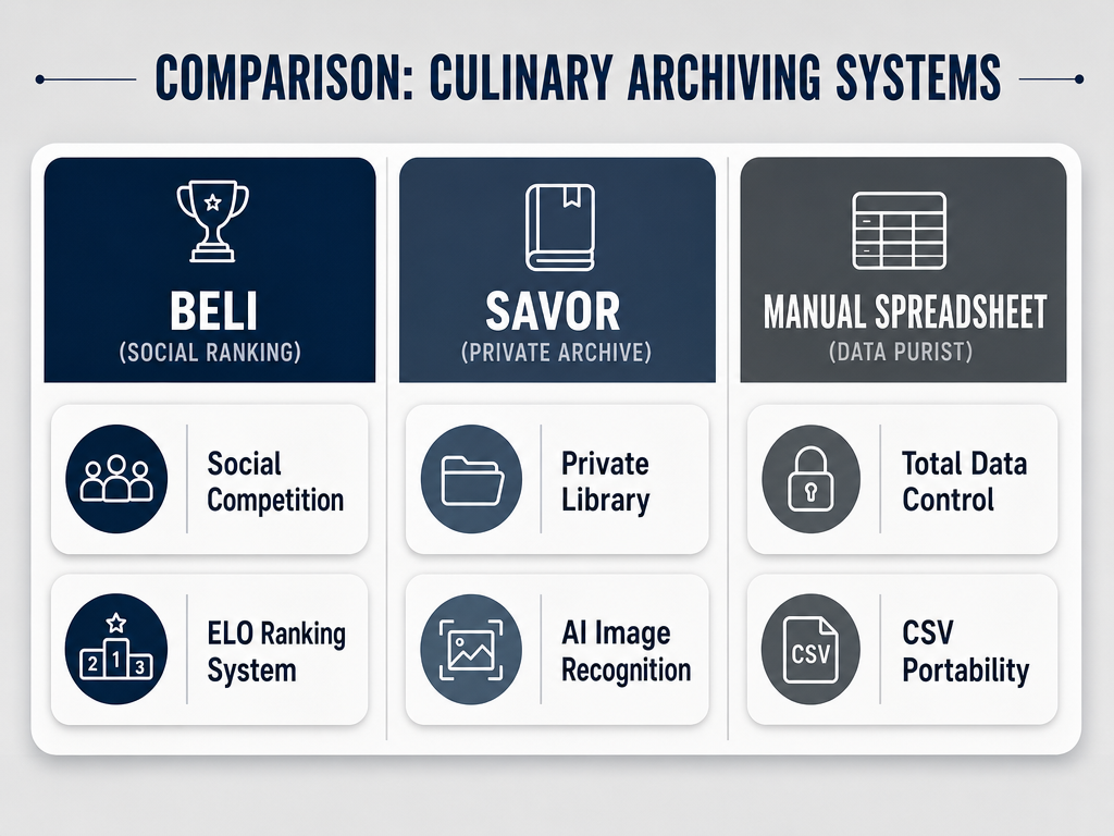 A comparison table of restaurant tracking tools like Beli, Savor, and spreadsheets, highlighting features like privacy, social ranking, and data control.