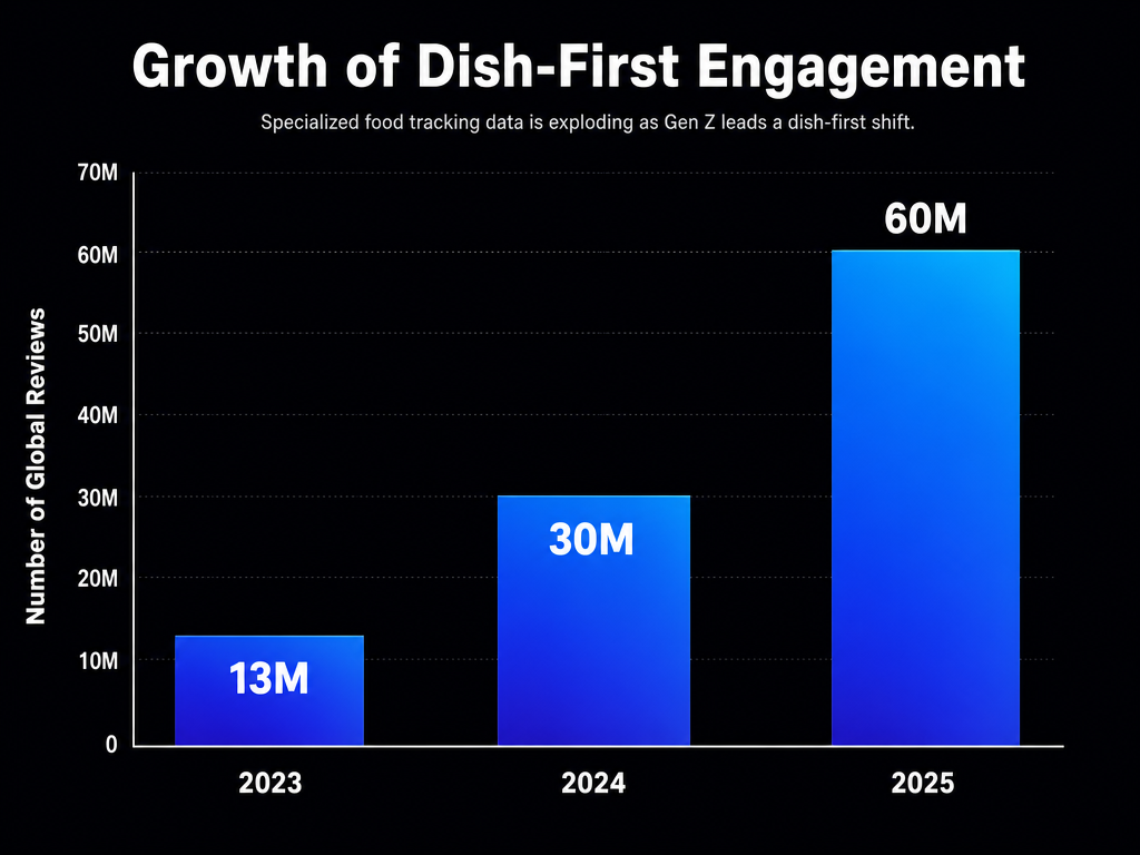 A bar chart showing Beli's user reviews growing from 13 million in 2023 to 30 million in 2024, and 60 million by 2025, showing industry trends.