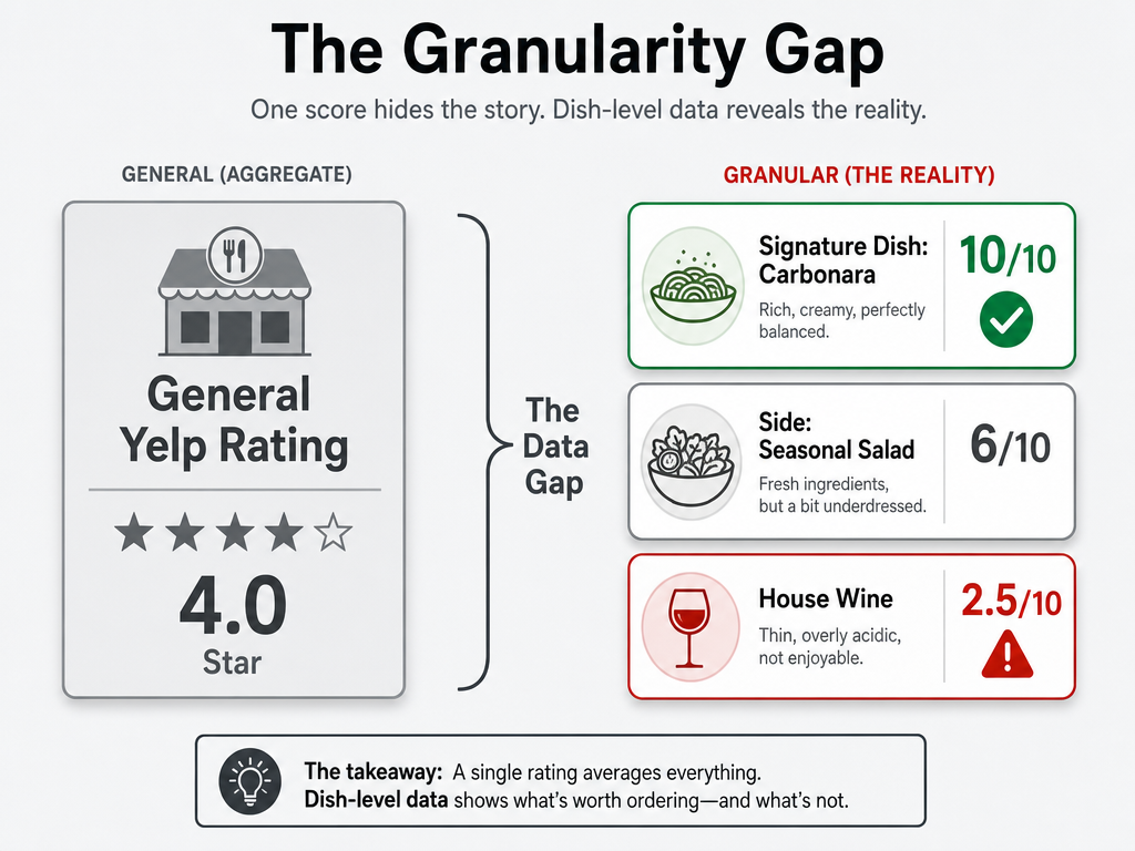 An infographic comparing a general 4-star restaurant rating to specific dish scores like carbonara at 10/10 and wine at 2.5/10 to show data granularity.