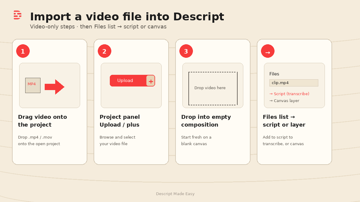 Cream-branded diagram: import a video into Descript—drag MP4 onto project, Project panel Upload/plus, drop into empty composition, then Files list to script or canvas