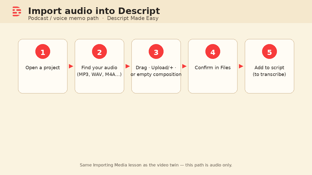 Cream-branded diagram: import audio into Descriptâopen project, find audio file, drag or Upload/plus or empty composition, confirm in Files, add to script to transcribe