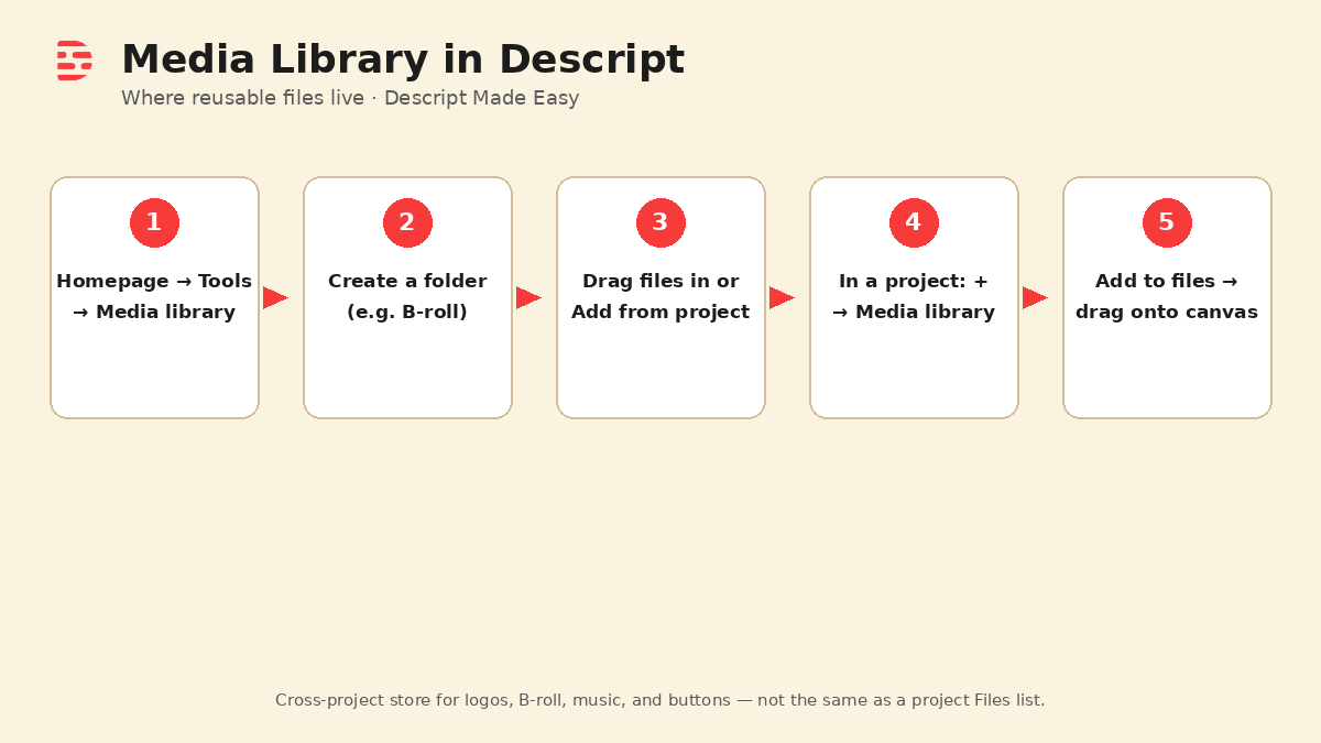 Cream-branded diagram: Media Library in Descript&mdash;homepage Tools to Media library, create folder, drag or Add from project, project plus to Media library, Add to files then drag onto canvas