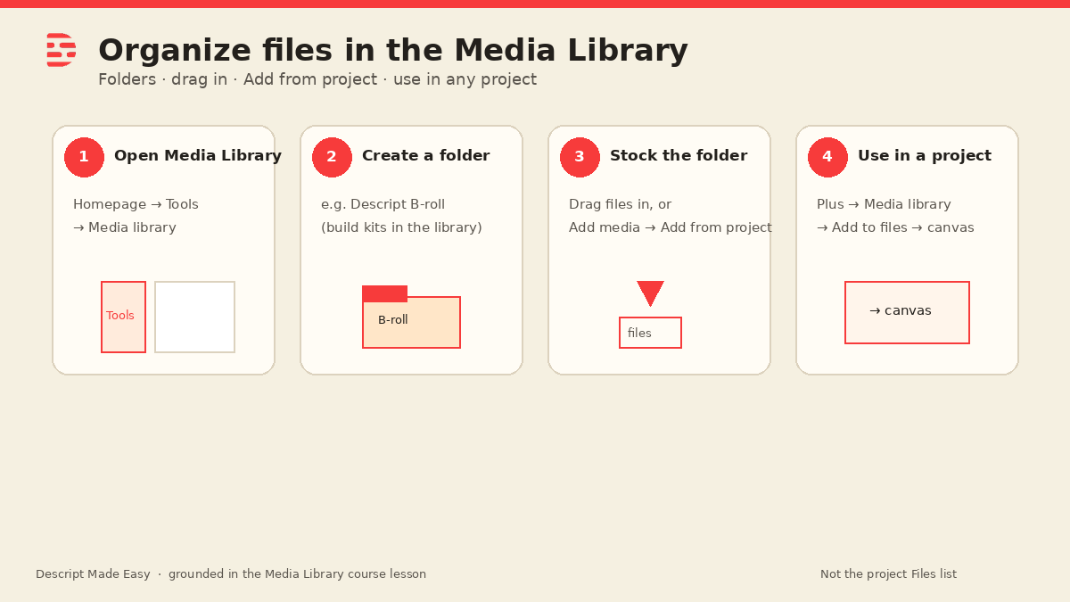 Cream-branded diagram: organize Descript Media Library—open Tools Media library, create folder like Descript B-roll, drag files or Add from project, then use in a project