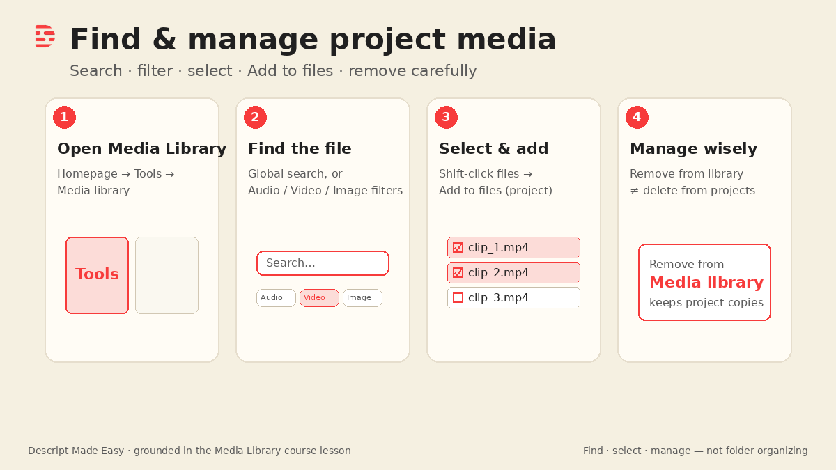 Cream-branded diagram: find and manage Descript project media—open Media library, search or filter, Shift-click Add to files, remove from library carefully