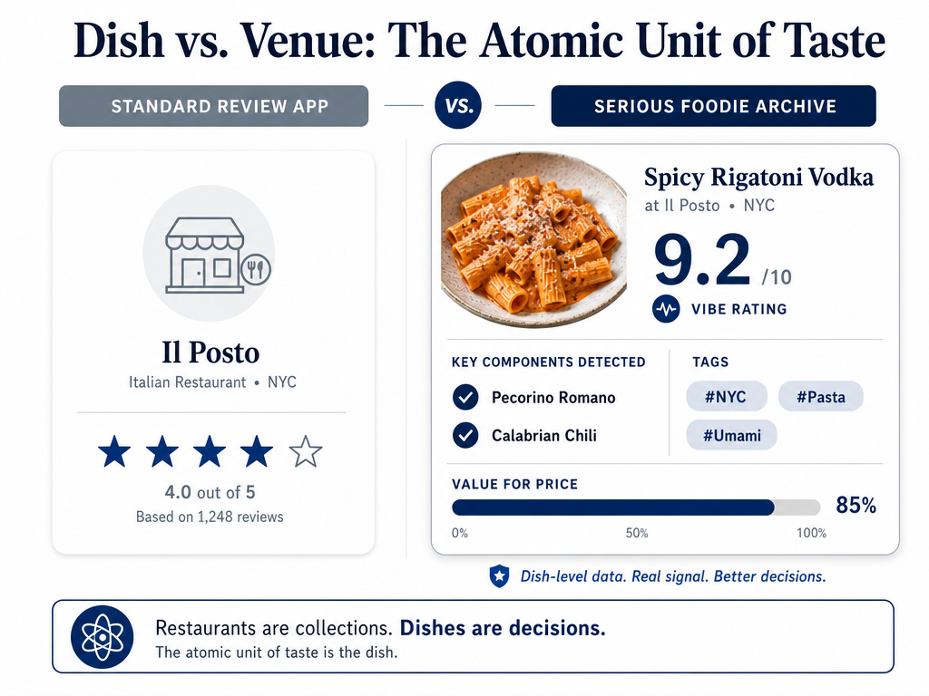 Comparison of a generic restaurant review versus a detailed dish-specific archive entry with metadata, tags, and sensory ratings for foodies.