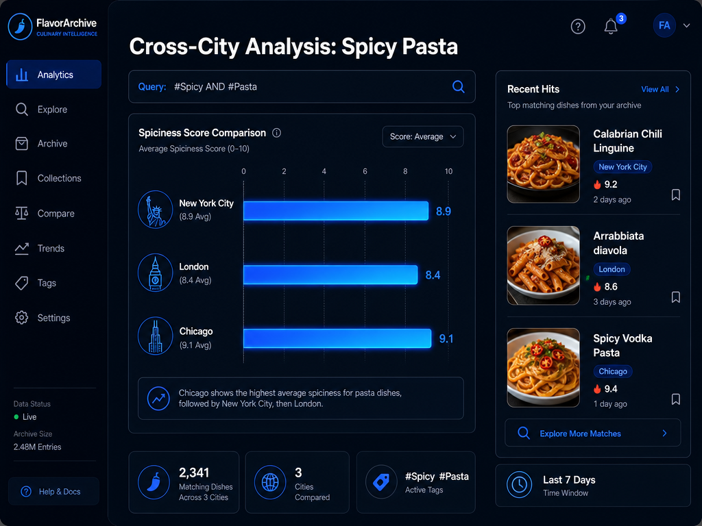 A data dashboard showing a cross-city comparison of spicy pasta dish ratings in New York, London, and Chicago based on user-tagged data.