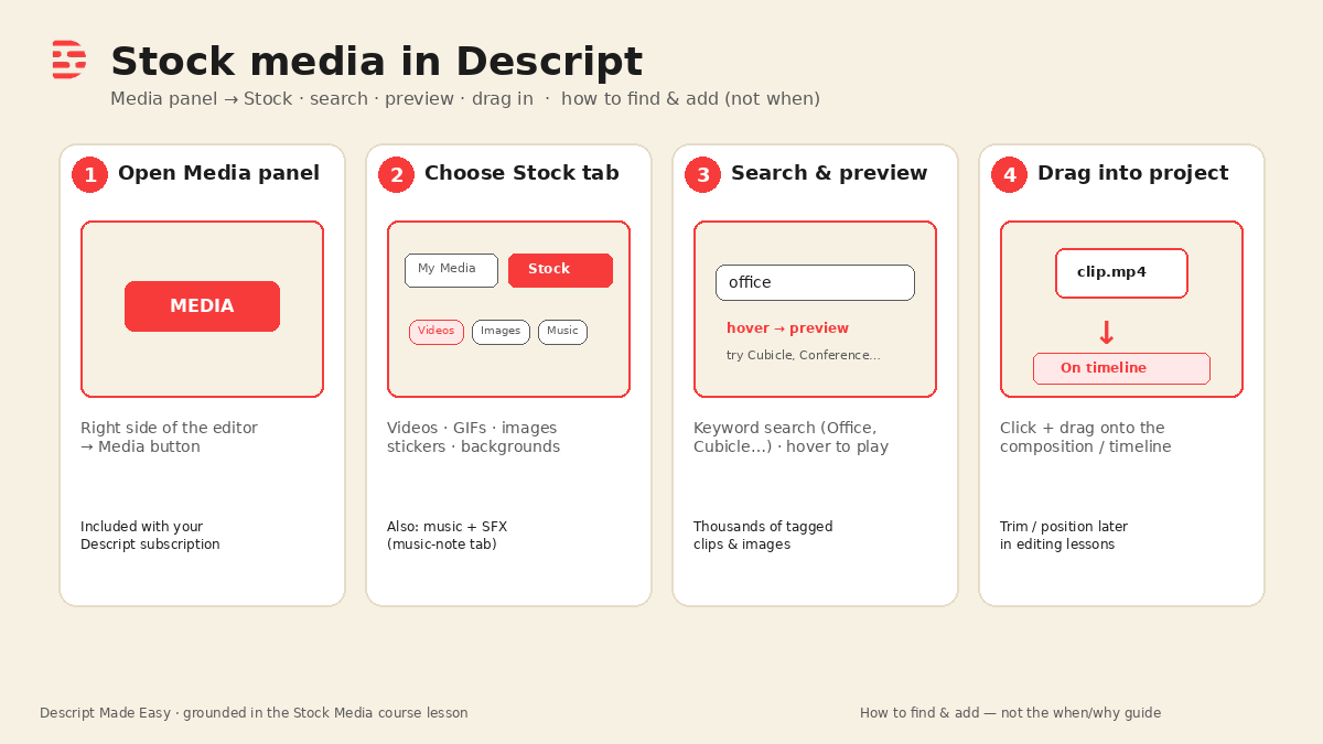 Cream-branded diagram: add stock media in Descript—open Media panel, choose Stock tab, search and preview, drag into the project