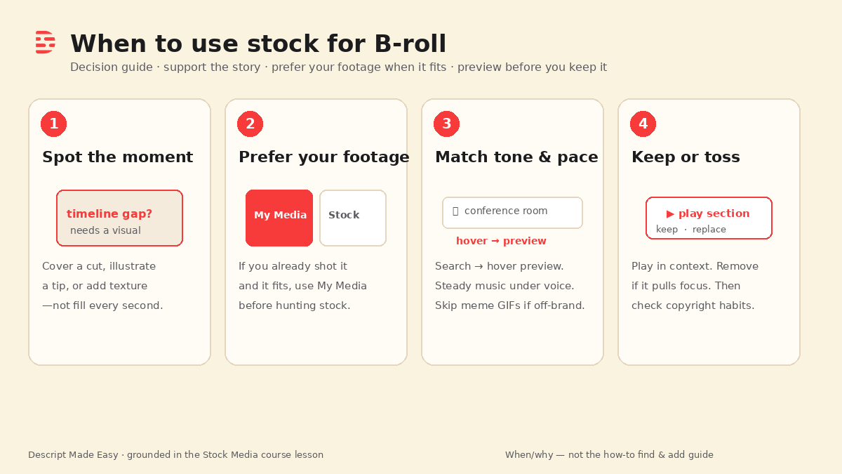 Cream-branded decision guide: when to use Descript stock for B-roll—spot the moment, prefer your footage, match tone and pace, keep or toss