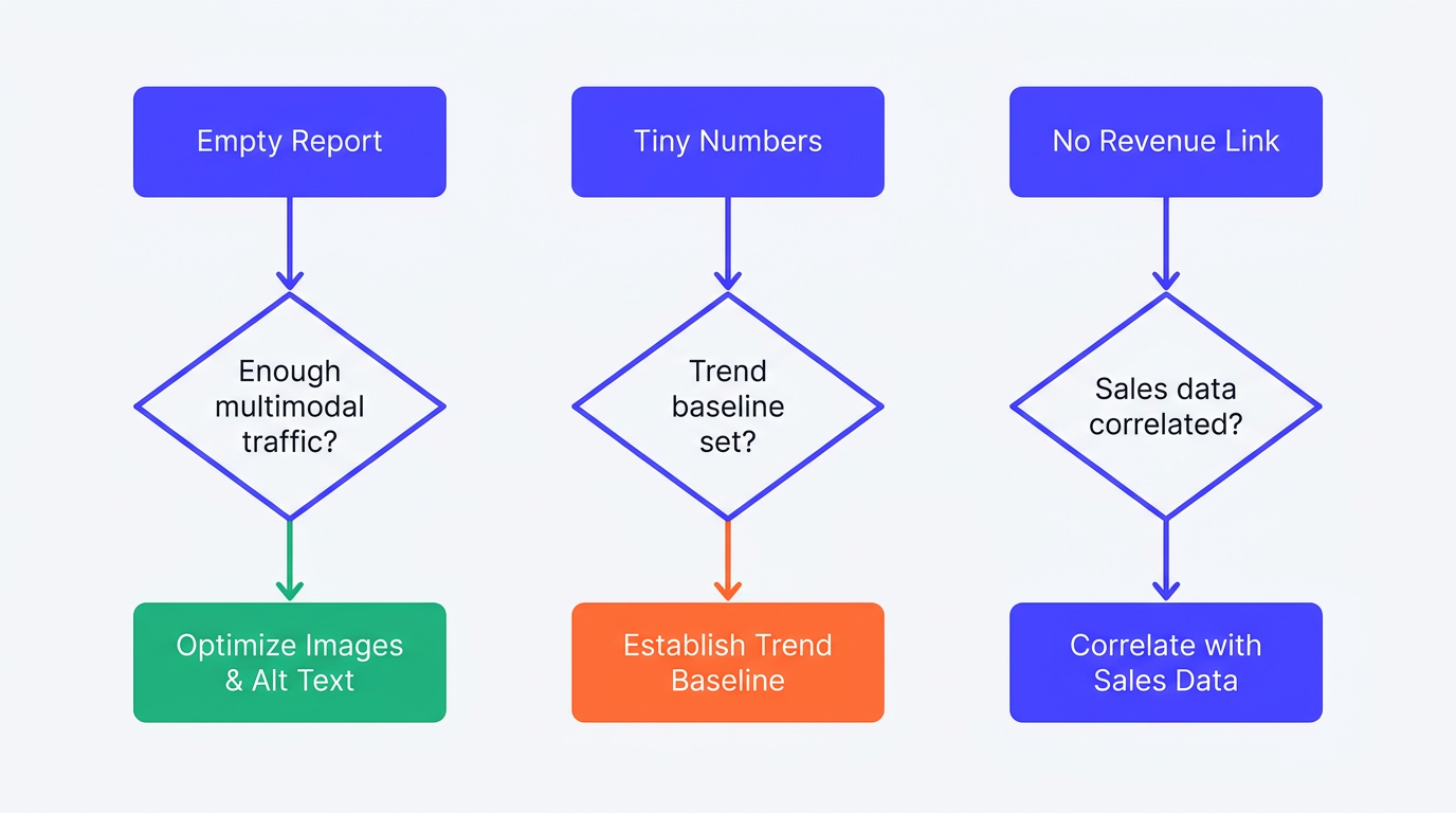 Flowchart troubleshooting multimodal search Search Console reporting pitfalls