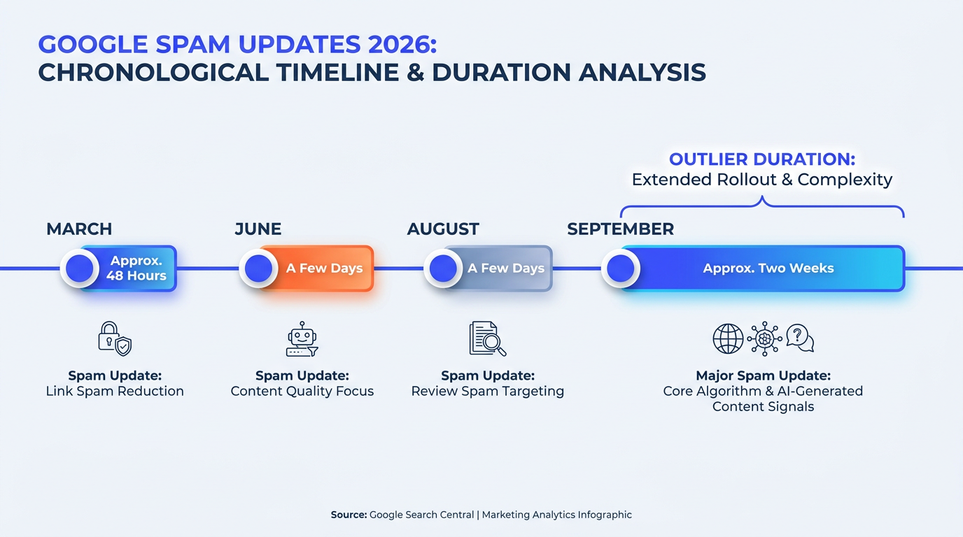 Timeline infographic of four 2026 Google spam updates showing September rollout duration