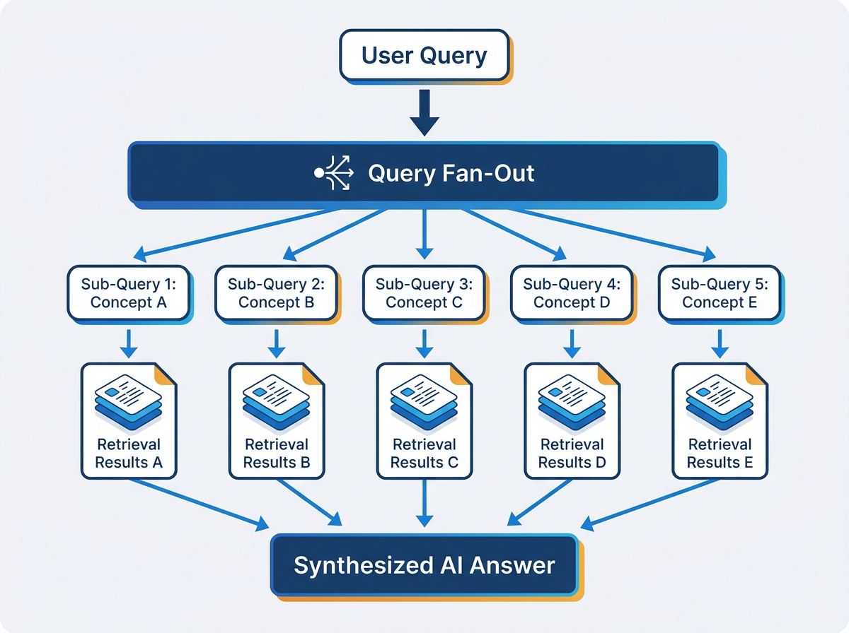 Flowchart diagram showing R4T-Diffusion query fan-out decomposing one user query into five sub-queries for AI retrieval