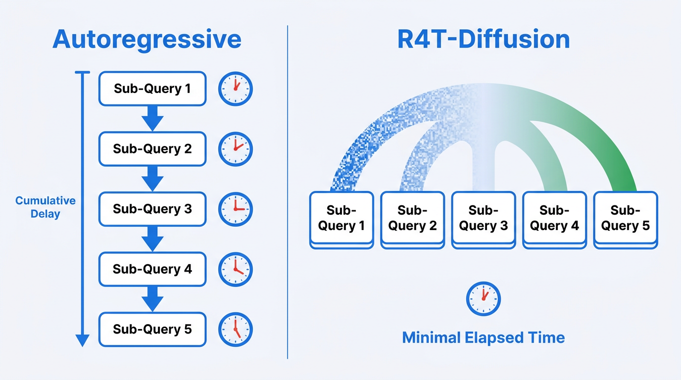 Infographic comparing autoregressive sequential query generation versus R4T-Diffusion parallel query fan-out speed