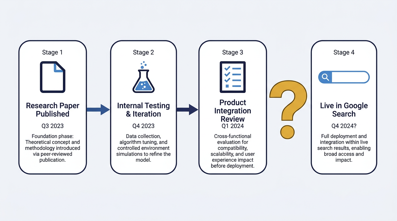 R4T-Diffusion research to Google Search production pipeline timeline with uncertainty gap