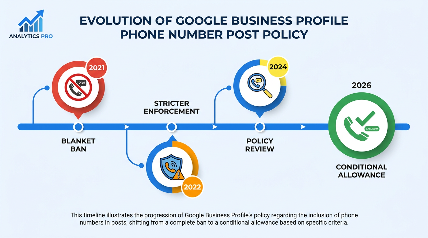 Timeline infographic showing Google Business Profile phone number policy changes 2021 to 2026