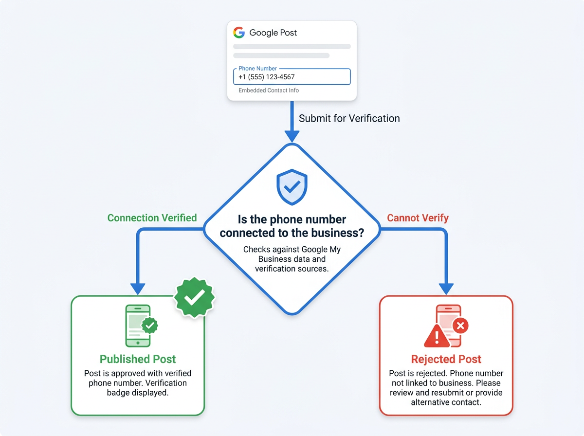 Flowchart showing Google Posts phone number verification decision path