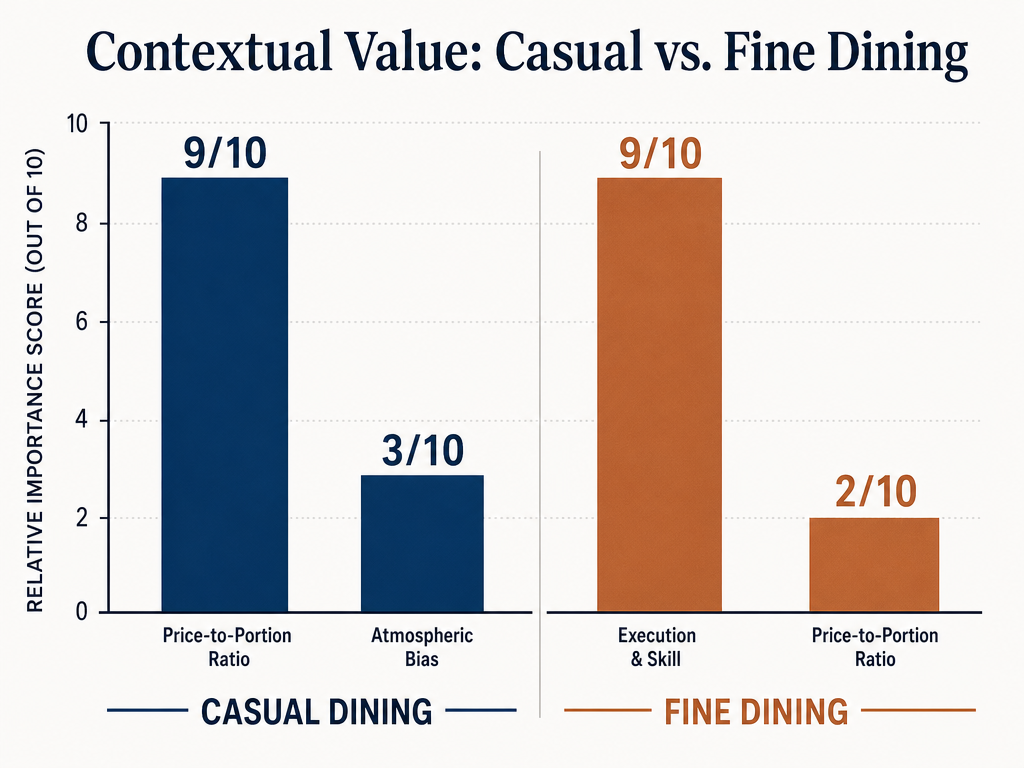A comparison chart showing how 'value' is measured differently in casual restaurants versus fine dining establishments.