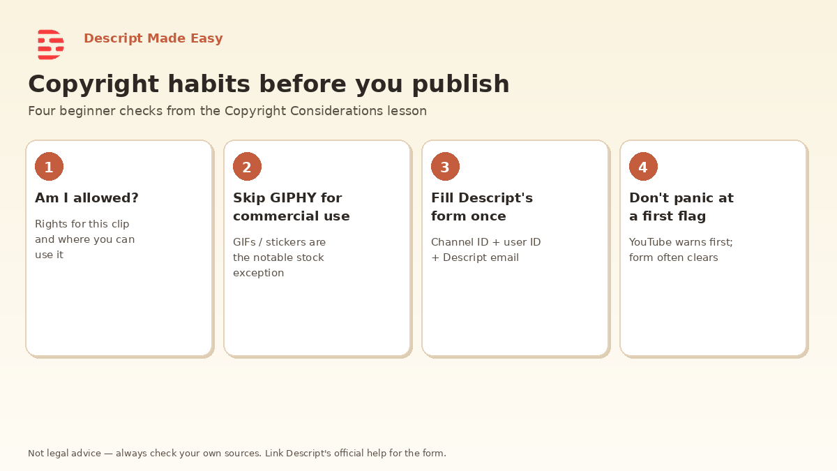 Cream-branded teaching graphic: four copyright habits before you publish—am I allowed, skip GIPHY commercially, fill Descript form once, don’t panic at a first flag