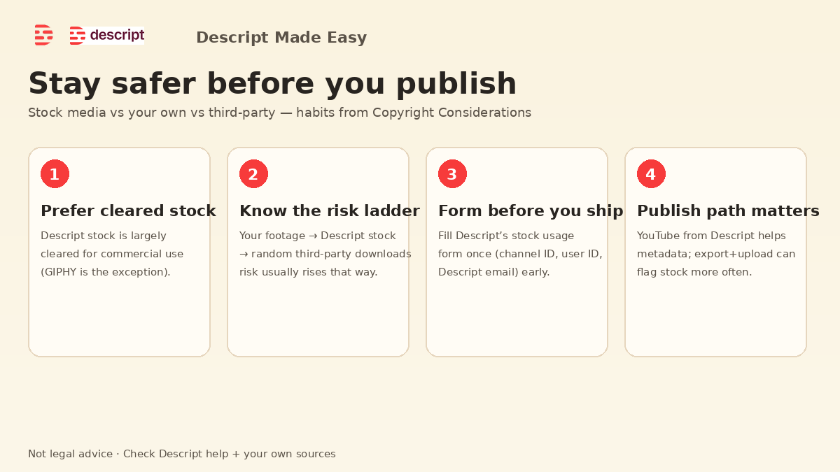 Cream-branded teaching graphic: four publish-safety habits—prefer cleared stock, know the risk ladder, fill Descript form once, publish path matters