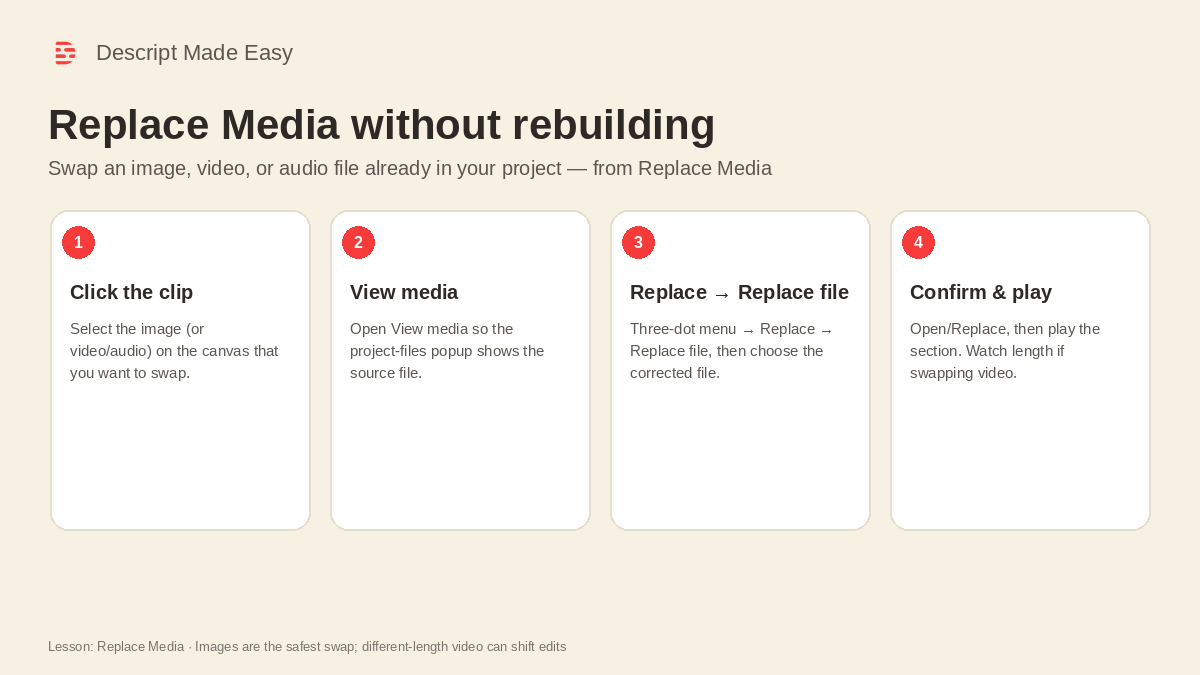 Cream-branded teaching graphic: Replace Media steps—click the clip, View media, Replace file, confirm and play
