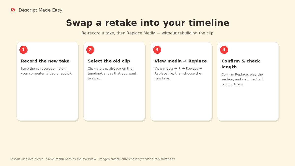Cream-branded teaching graphic: swap a retake—record new take, select old clip, View media Replace file, confirm and check length