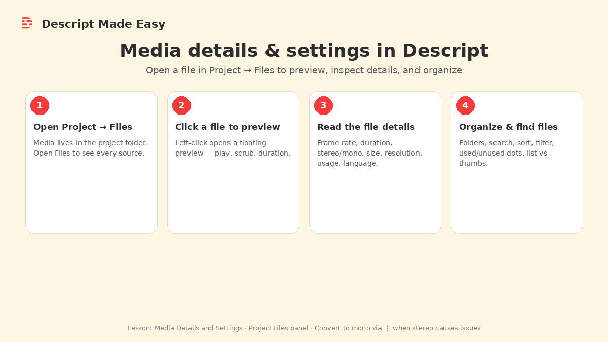 Cream-branded teaching graphic: Media details and settings—open Project Files, click a file to preview, read details, organize and find files