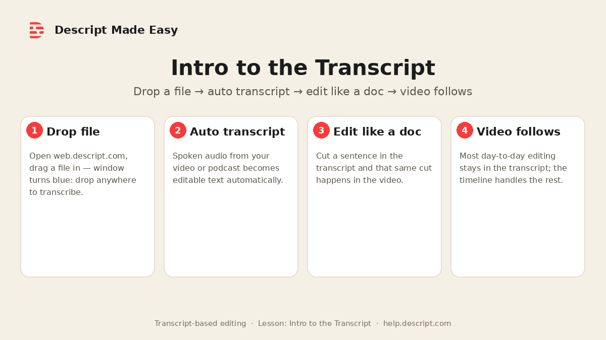 Cream-branded teaching graphic: Intro to the Transcript&mdash;Drop file, Auto transcript, Edit like a doc, Video follows