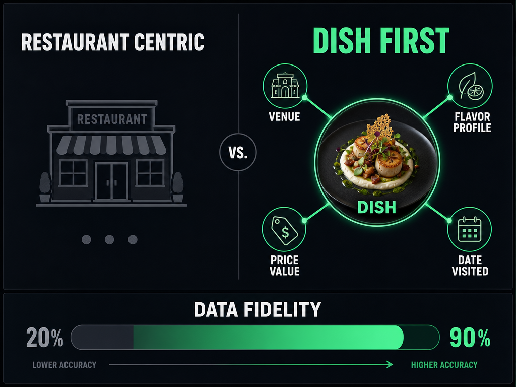 Infographic comparing restaurant-centric vs dish-first tracking models, highlighting the dish as the primary data hub for serious foodies.