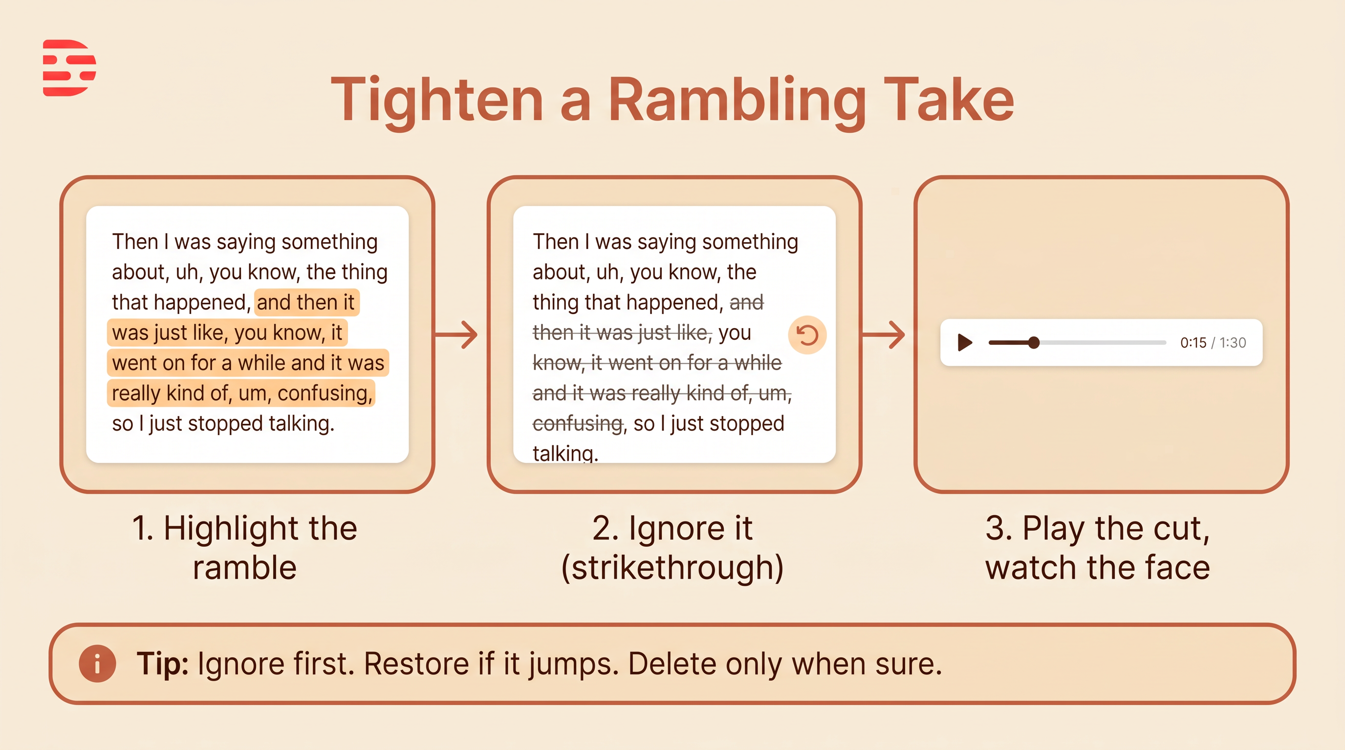 Cream-branded teaching graphic: Tighten a Rambling Take. Step 1 highlight the ramble in the transcript, step 2 Ignore it with strikethrough, step 3 play the cut and watch the face. Tip: Ignore first, restore if it jumps, delete only when sure.