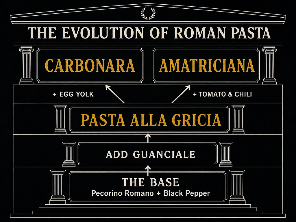 A logic flow chart showing the ingredient evolution of Roman pasta: Cacio e Pepe, Gricia, Carbonara, and Amatriciana.