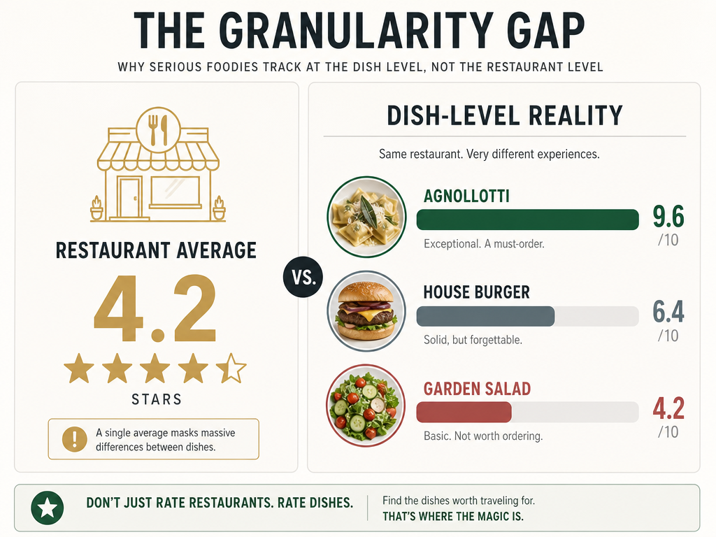 Comparison chart showing a 4.2 star restaurant average versus specific dish rankings like Agnolotti at 9.6 and Burger at 6.4.