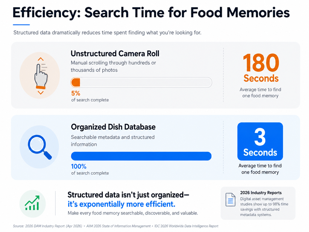 Data visualization comparing 180 seconds to search a camera roll versus 3 seconds using a dish-tracking app with metadata.