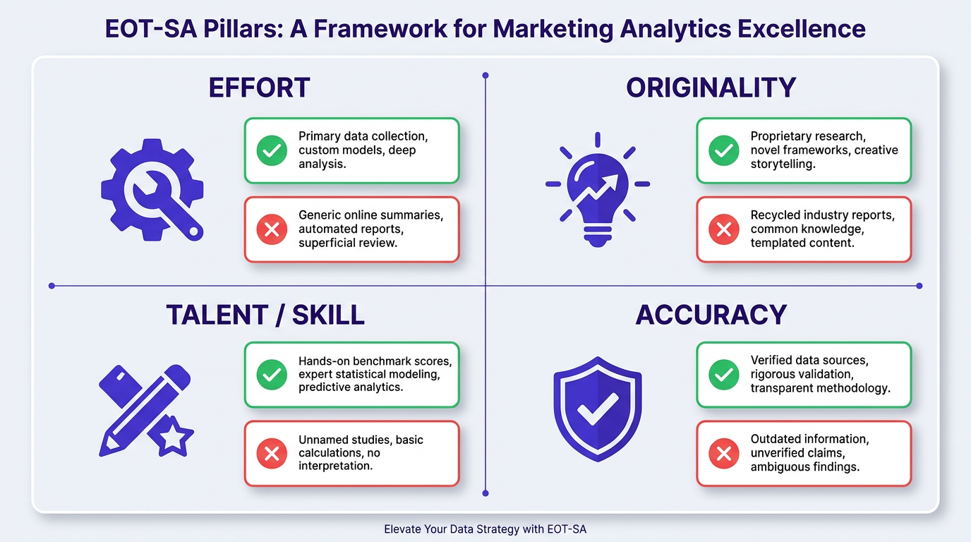 EOT-SA four-pillar grid showing pass and fail content quality examples