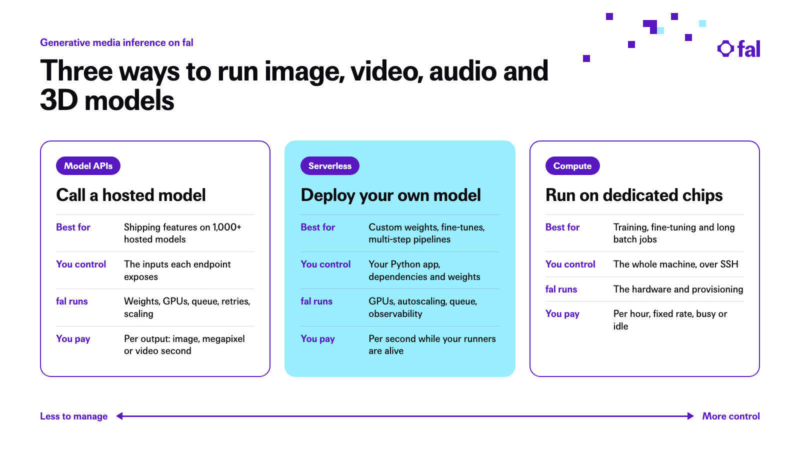 Three ways to run generative media on fal: Model APIs, Serverless and Compute, compared by best fit, control, what fal runs, and billing unit