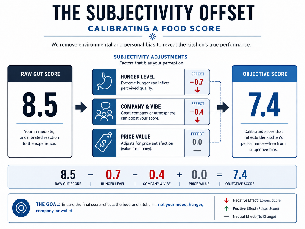 An analytical data chart showing the Subjectivity Offset process for adjusting food scores based on hunger, mood, and social environment variables.