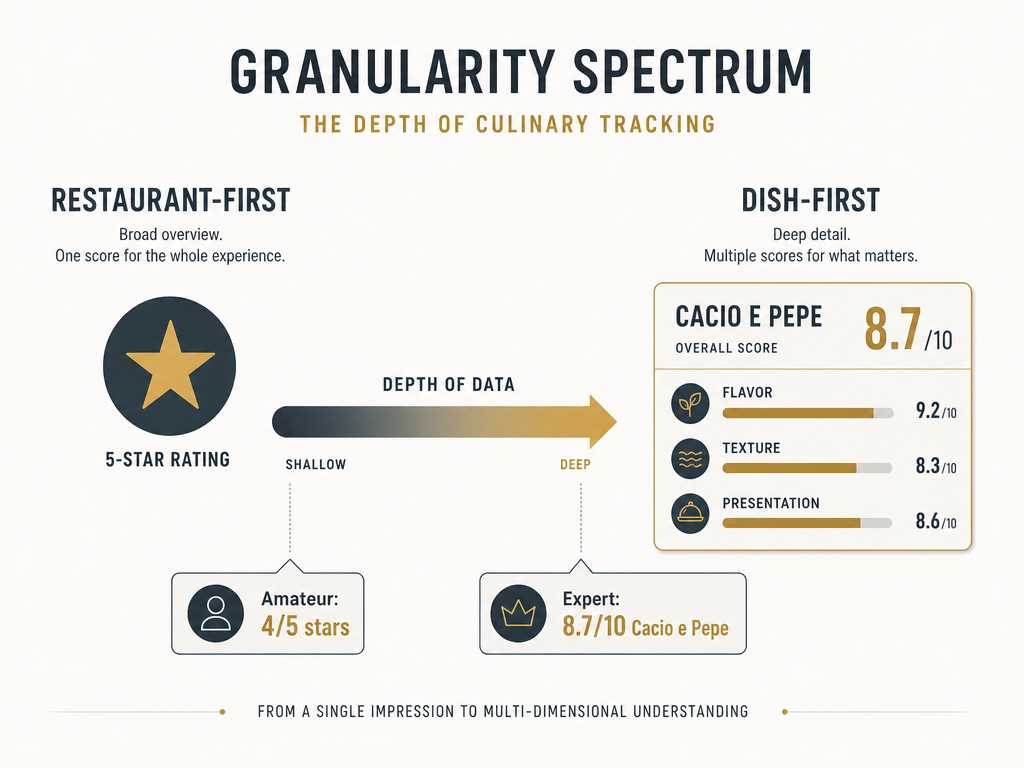 Comparison chart showing the difference between restaurant-level star ratings and granular dish-level tracking for serious foodies and critics.