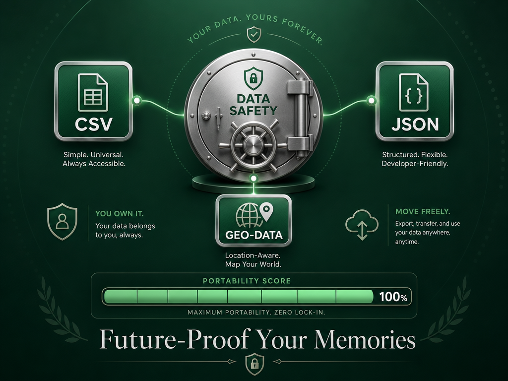 An infographic showing data export options like CSV and JSON for restaurant tracking apps to ensure long-term data portability.