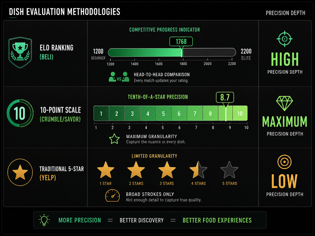 A bar chart comparing ELO rankings, 10-point scales, and 5-star systems for food rating precision.